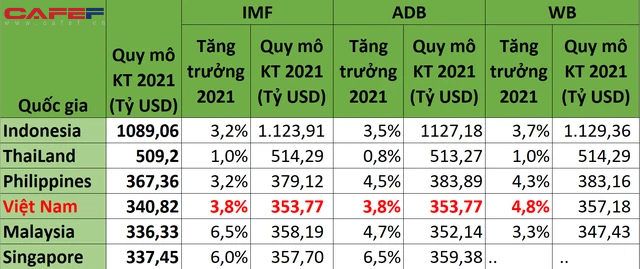 Thứ hạng GDP của Việt Nam ở Đông Nam Á thay đổi ra sao theo dự báo mới nhất của WB, IMF và ADB? - Ảnh 1.