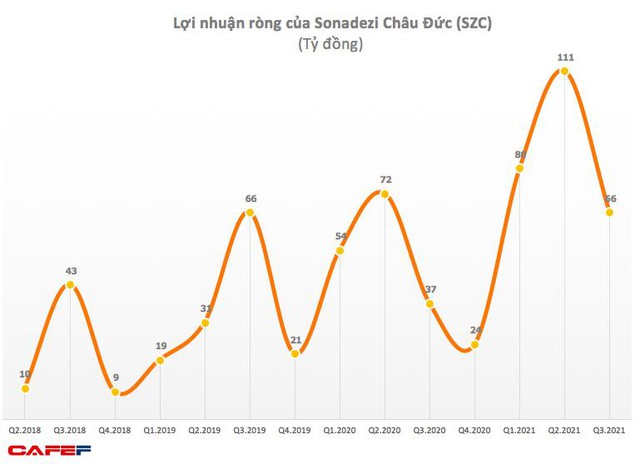 Sonadezi Châu Đức (SZC): Quý 3 lãi 66 tỷ đồng tăng 80% so với cùng kỳ - Ảnh 1.