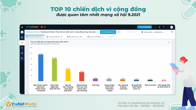 Vinamilk dẫn đầu top 10 Chiến dịch cộng đồng nổi bật nhất mạng xã hội tháng 9/2021 - Ảnh 1.