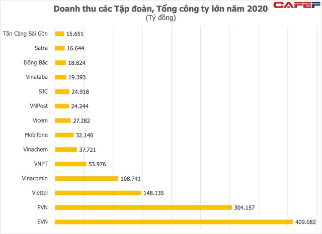 Các quả đấm thép nhà nước năm COVID đầu tiên: PVN lần đầu lãi dưới 1 tỷ USD trong nhiều năm, EVN tăng mạnh, 3 đơn vị lỗ cả nghìn tỷ - Ảnh 1.