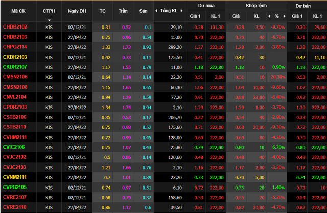Chứng quyền của KIS và con số thú vị 222.000 chặn mua, chặn bán - Ảnh 1.