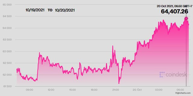 Bitcoin tăng vọt lên trên 64.000 USD trong ngày đầu tiên quỹ ETF Bitcoin lên sàn - Ảnh 1.