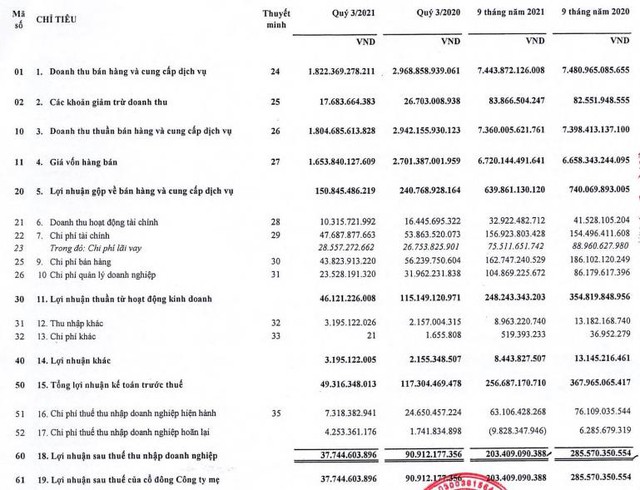 Cadivi (CAV) báo lãi quý 3 sụt giảm 58% xuống 38 tỷ đồng do doanh thu bán hàng giảm - Ảnh 2.