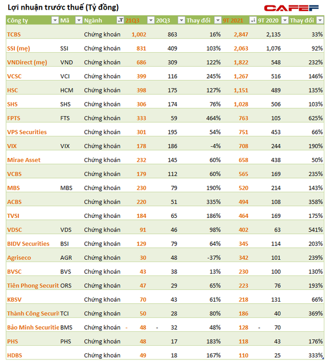 Bức tranh lợi nhuận các công ty chứng khoán : 6 công ty lãi nghìn tỷ, VIX bất ngờ lọt Top10 vượt nhiều tên tuổi lớn - Ảnh 1.