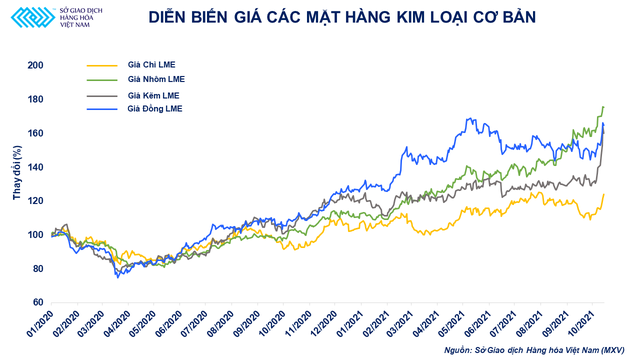 Giá kim loại tăng nóng: Vụt sáng hay sẽ tăng bền vững? - Ảnh 1.