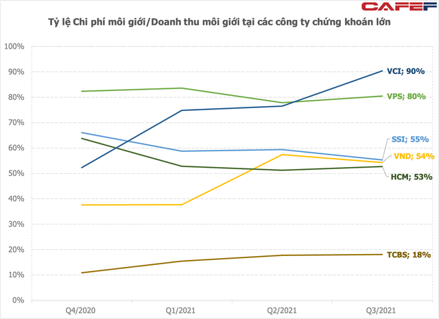 Các công ty chứng khoán đốt bao nhiêu tiền cho cuộc đua giành thị phần môi giới? - Ảnh 3.