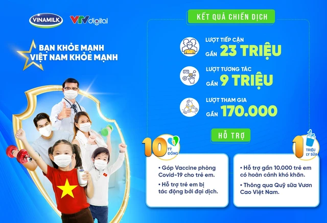 Đạt gần 170.000 lượt tham gia, chiến dịch của Vinamilk thực hiện cam kết trao 10 tỷ đồng và 1 triệu ly sữa cho trẻ em - Ảnh 5.