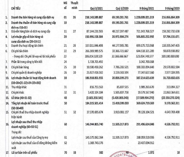 Sunshine Home (SSH) lãi 147 tỷ đồng trong quý 3 - Ảnh 2.