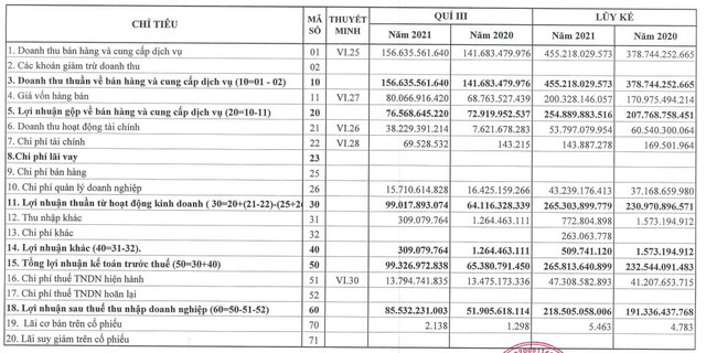 Nhờ có khoản cổ tức từ Tiếp vận SITC, Cảng Đình Vũ (DVP) báo lãi quý 3 tăng 65% so với cùng kỳ - Ảnh 1.