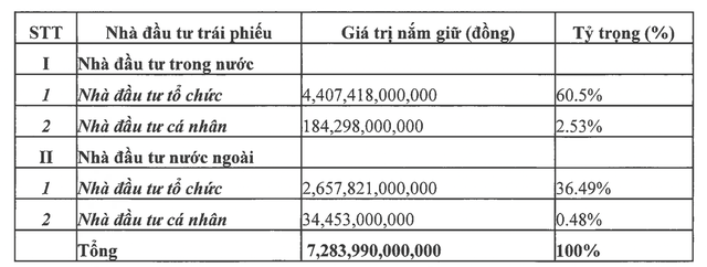 Masan MEATLife phát hành xong gần 7.300 tỷ đồng trái phiếu cho kế hoạch tách mảng cám và đầu tư mở rộng mảng thịt, NĐT ngoại mua hơn 1/3 - Ảnh 1.