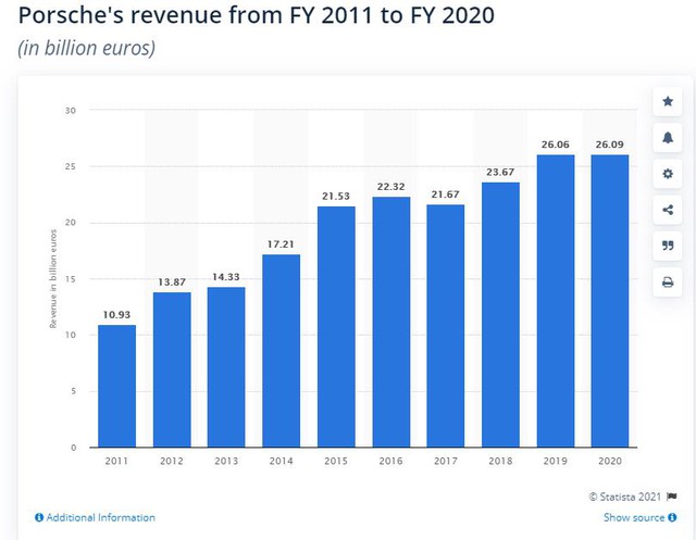 Hãng xe hạng sang Porsche cân nhắc IPO, định giá có thể lên đến 87 tỷ USD - vượt xa Ford, BMW - Ảnh 2.