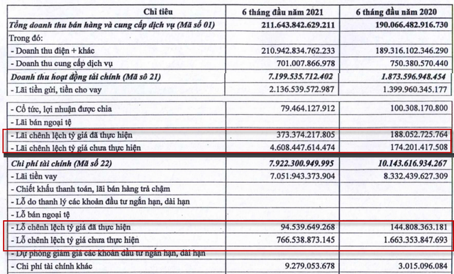 Vì đâu lợi nhuận nửa năm của EVN tăng gấp 7 lên hơn 10.000 tỷ đồng? - Ảnh 1.