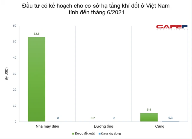 Hàng trăm tỷ USD có nguy cơ mắc kẹt tại các dự án khí đốt mới - Ảnh 2.