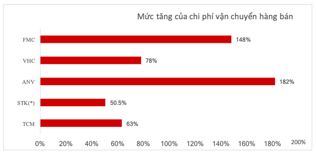 Doanh nghiệp đã và sẽ tiếp tục bị ảnh hưởng bởi chi phí vận tải cao (kỳ II) - Ảnh 1.