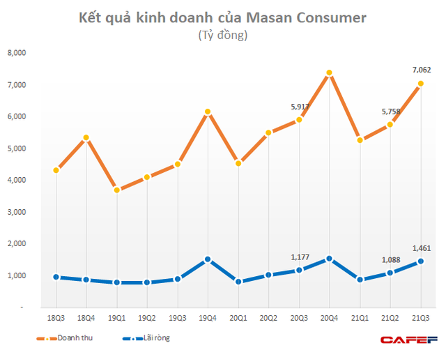 Nhu cầu mì gói, nước chấm tăng mạnh mùa dịch đẩy doanh thu Masan Consumer thêm cả nghìn tỷ, lãi quý 3 tăng 24% - Ảnh 1.