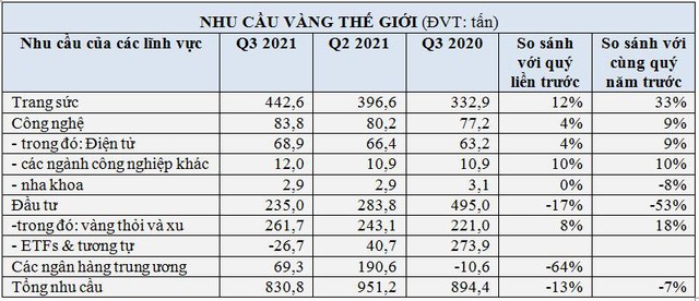 Nhu cầu vàng chuyển hướng từ các quỹ ETF sang các ngân hàng trung ương và lĩnh vực kim hoàn - Ảnh 2.