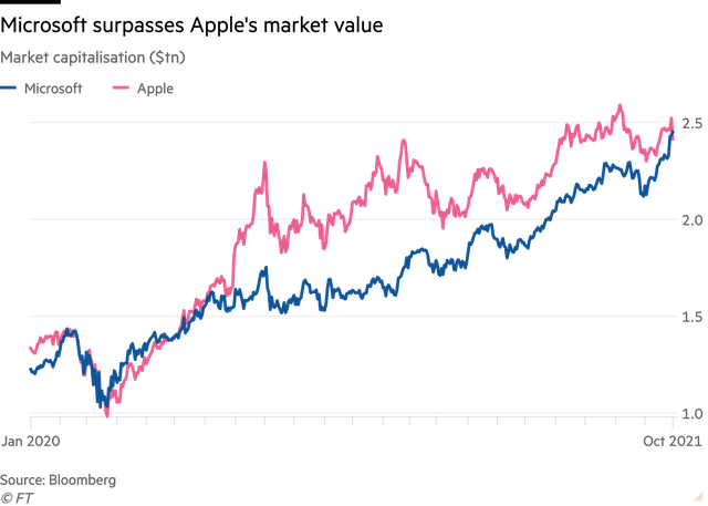 Microsoft giành lại danh hiệu công ty công nghệ có giá trị nhất sau khi Apple “gục ngã” - Ảnh 1.