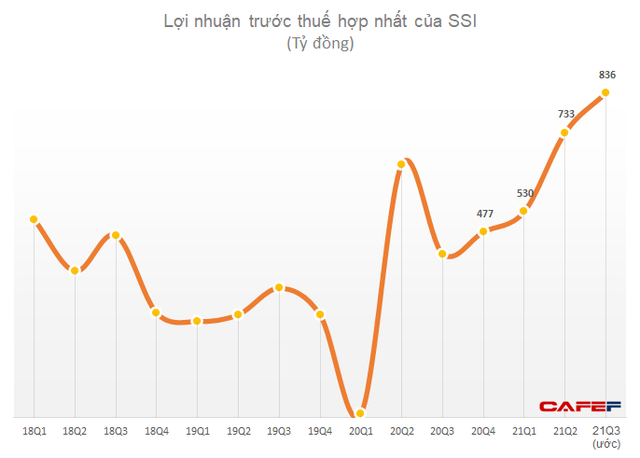 SSI ước đạt 2.100 tỷ đồng LNTT trong 9 tháng, vượt 12% kế hoạch năm - Ảnh 1.