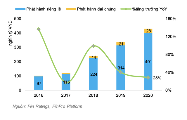 Nhập cuộc chậm nhưng lãi vượt cả SSI, Bản Việt nhờ “cơn sóng thần” trái phiếu, TCBS sẽ tăng tốc trong cuộc đua thị phần môi giới cổ phiếu? - Ảnh 4.