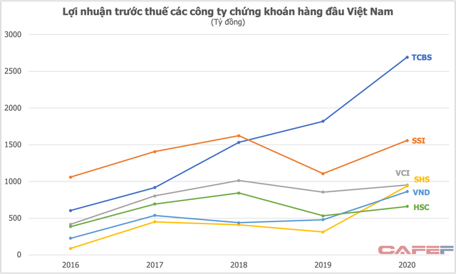 Nhập cuộc chậm nhưng lãi vượt cả SSI, Bản Việt nhờ “cơn sóng thần” trái phiếu, TCBS sẽ tăng tốc trong cuộc đua thị phần môi giới cổ phiếu? - Ảnh 2.