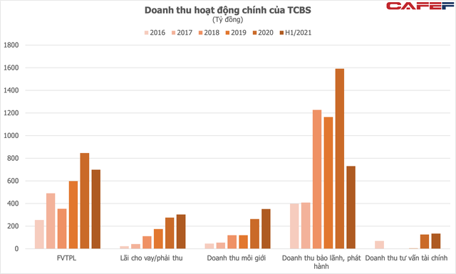 Nhập cuộc chậm nhưng lãi vượt cả SSI, Bản Việt nhờ “cơn sóng thần” trái phiếu, TCBS sẽ tăng tốc trong cuộc đua thị phần môi giới cổ phiếu? - Ảnh 8.