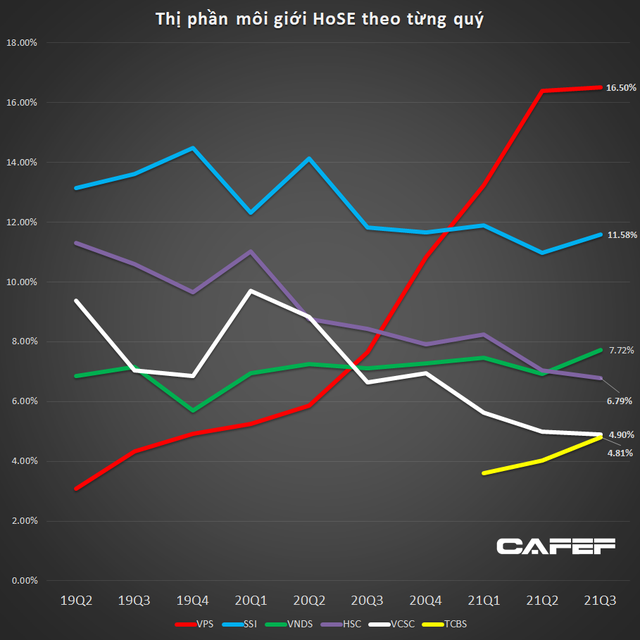Chuyên gia lý giải sự bùng nổ của VPS, vì sao SSI, HSC, VCI... lại tỏ ra hụt hơi trong cuộc đua thị phần chứng khoán và bị đối thủ bỏ xa? - Ảnh 1.
