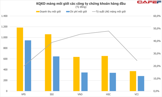 Chuyên gia lý giải sự bùng nổ của VPS, vì sao SSI, HSC, VCI... lại tỏ ra hụt hơi trong cuộc đua thị phần chứng khoán và bị đối thủ bỏ xa? - Ảnh 3.