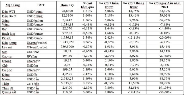 Thị trường ngày 8/10: Giá dầu tăng trở lại, vàng và cao su quay đầu giảm  - Ảnh 1.