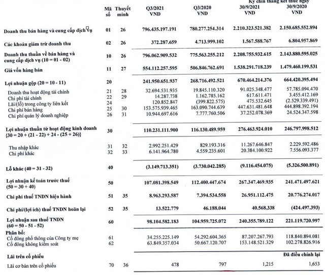 Vilico (VLC): 9 tháng báo lãi gấp hơn 2 lần kế hoạch cả năm - Ảnh 2.