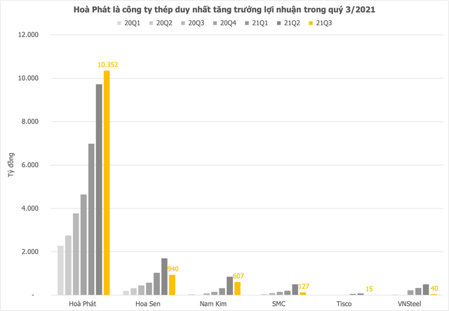 Ngành thép: Duy nhất Hoà Phát tiếp tục thăng hoa lợi nhuận quý 3 bất chấp COVID, các ông lớn khác từ Hoa Sen, Nam Kim, SMC... đều đứt chuỗi tăng liên tục kể từ đầu năm 2020 - Ảnh 1.