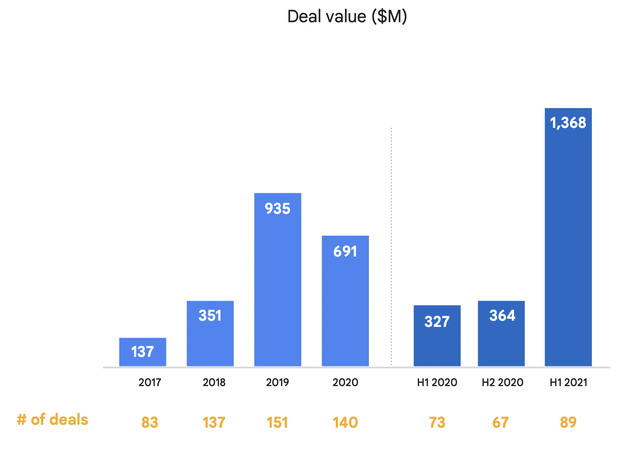 Gần 1,4 tỷ USD vốn đầu tư vào các doanh nghiệp internet của Việt Nam nửa đầu năm 2021, vượt qua tất cả các năm trước đó - Ảnh 1.