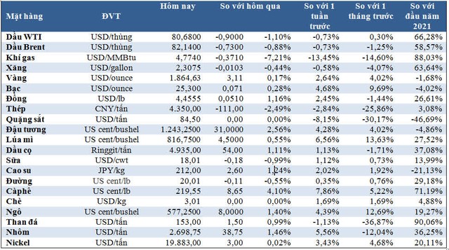 Thị trường ngày 13/11: Giá dầu và sắt thép giảm, vàng tăng, lúa mì cao nhất 9 năm, cà phê cao nhất gần 10 năm - Ảnh 1.