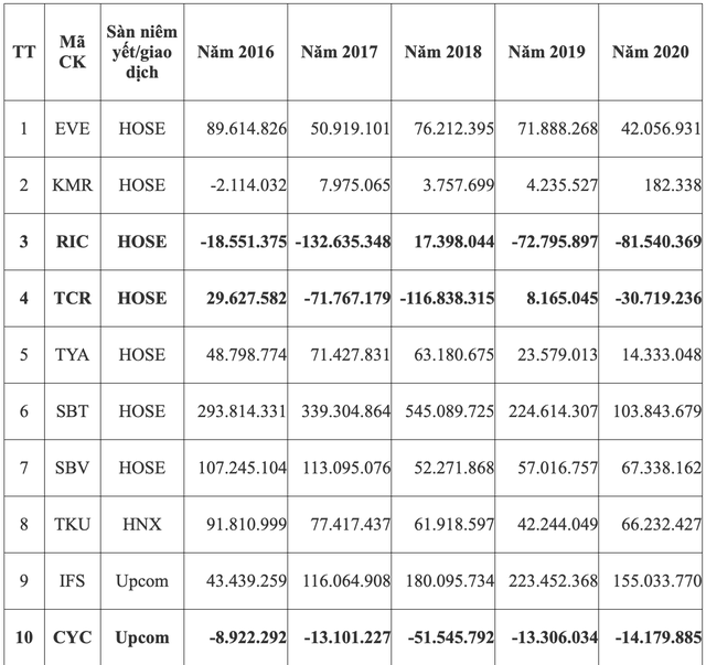 UBCKNN: Sau gần 20 năm chỉ vỏn vẹn 11 doanh nghiệp FDI lên sàn, 3 trong số đó bị huỷ niêm yết - Ảnh 1.