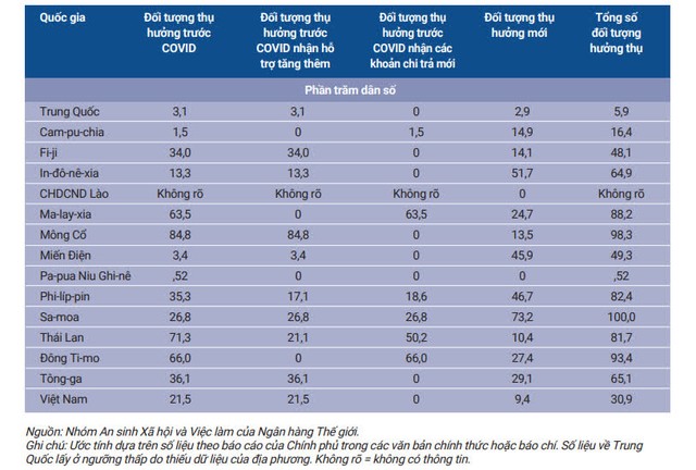 WB: Tổng chi cho trợ giúp xã hội của Việt Nam trong đại dịch ở mức 0,86% GDP - Ảnh 1.