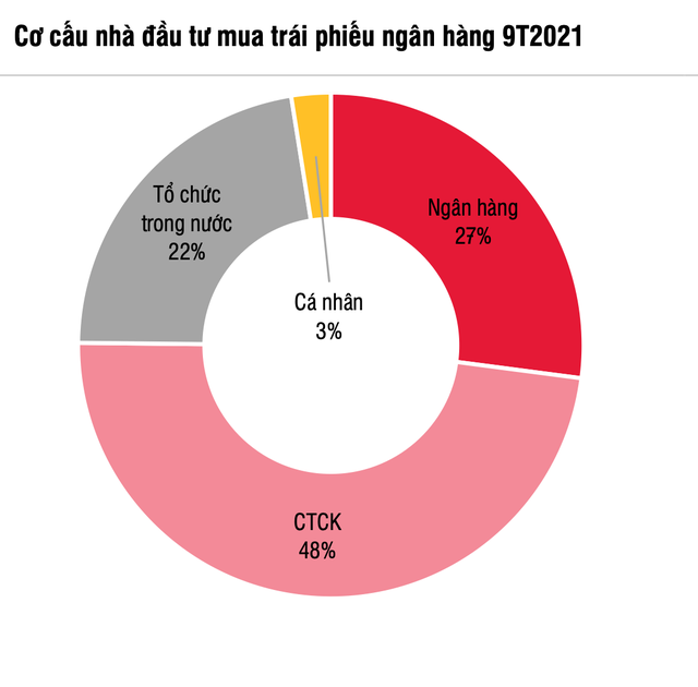 443.100 tỷ đồng bơm vào doanh nghiệp qua kênh trái phiếu: Bom nợ Evergrande khiến nhà đầu tư cảnh giác hơn - Ảnh 3.