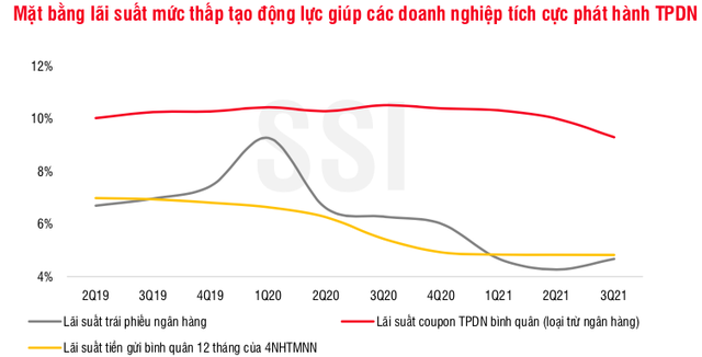 SSI Research cảnh báo về tài sản đảm bảo trái phiếu, đặc biệt rủi ro trong trường hợp dòng tiền của DN bất động sản không ổn định - Ảnh 1.