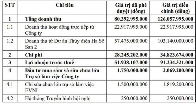 Quý 3 báo lãi kỷ lục, EVN International (EIC) điều chỉnh kế hoạch lợi nhuận năm 2021 tăng thêm 76% - Ảnh 1.