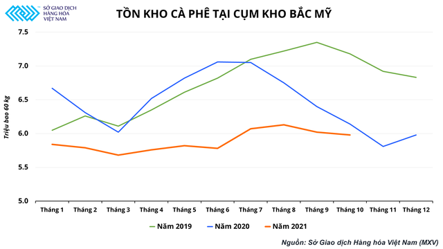 Giá cà phê lên đỉnh 10 năm lại ở thế một mình một chợ giai đoạn này, cơ hội nào cho xuất khẩu cà phê Việt Nam? - Ảnh 2.