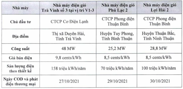 REE: 3 dự điện gió tổng công suất 102 MW đã phát điện thương mại cuối tháng 10 - Ảnh 1.