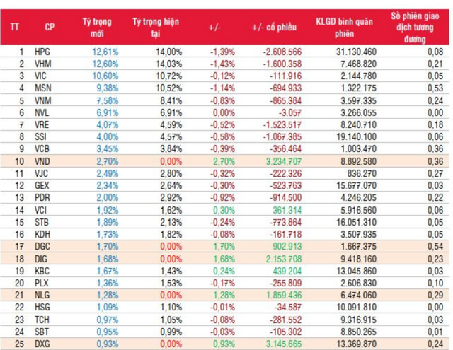 FTSE Vietnam ETF thêm mới 5 cổ phiếu Việt Nam vào danh mục trong kỳ cơ cấu tháng 12? - Ảnh 3.