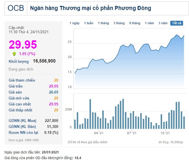 Cổ phiếu ngân hàng OCB tăng kịch trần, tiếp tục lập đỉnh mới - Ảnh 1.