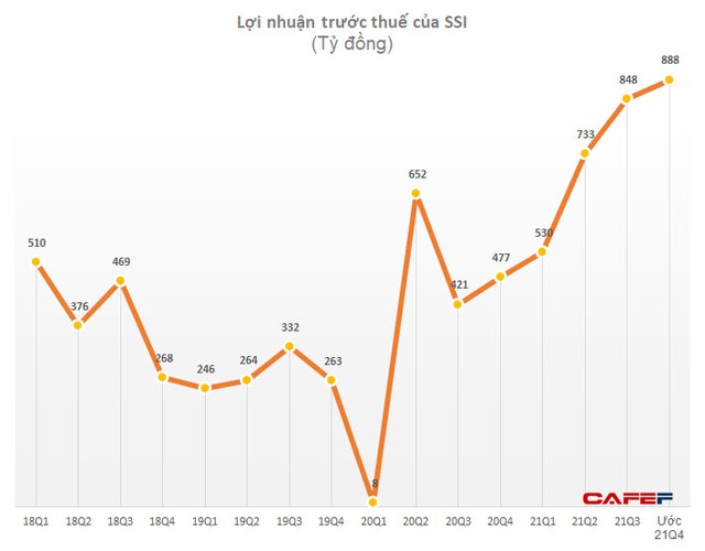 SSI ước lãi 3.000 tỷ đồng năm 2021, gấp đôi cùng kỳ - Ảnh 1.