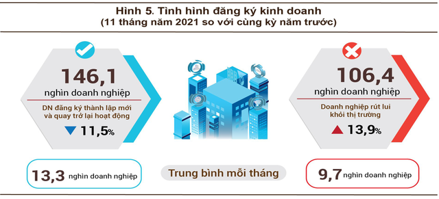 Mỗi ngày có hơn  323 doanh nghiệp giải thể, 433 doanh nghiệp thành lập mới và quay trở lại hoạt động - Ảnh 1.