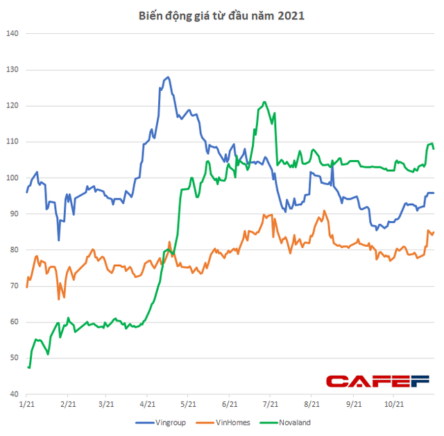 Tăng gấp đôi gấp ba trong thời gian ngắn, mặt bằng giá cổ phiếu bất động sản tăng chóng mặt lên 7x-9x, nhiều mã thậm chí lên đến vài trăm nghìn đồng - Ảnh 3.