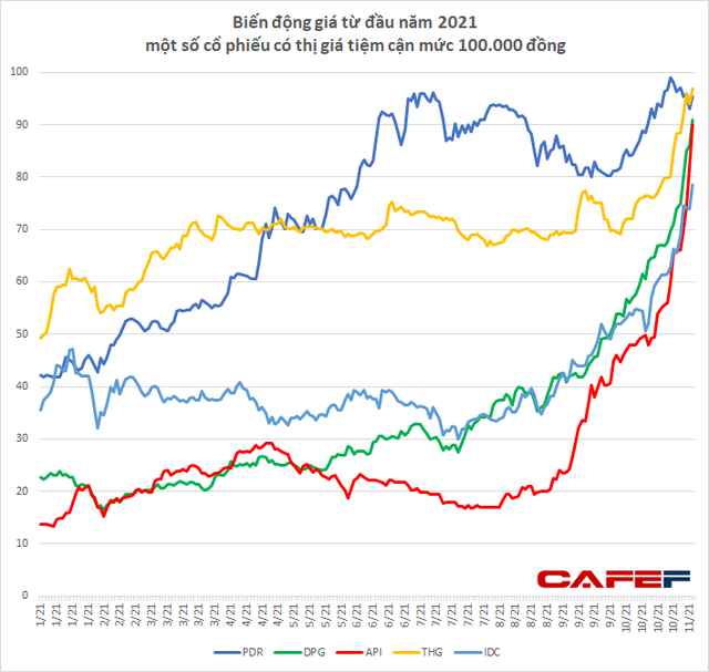 Tăng gấp đôi gấp ba trong thời gian ngắn, mặt bằng giá cổ phiếu bất động sản tăng chóng mặt lên 7x-9x, nhiều mã thậm chí lên đến vài trăm nghìn đồng - Ảnh 2.