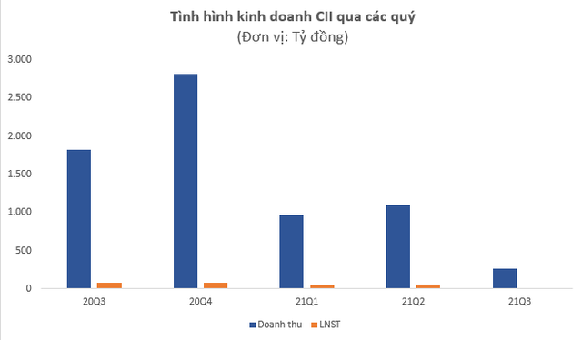 Lộ diện trùm BOT lỗ đậm 6 quý liên tiếp, cổ phiếu vẫn tăng gấp 4 lần kể từ đầu năm - Ảnh 3.