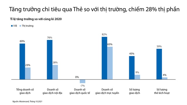 VIB kỳ vọng bứt phá tăng trưởng trong quý 4 - Ảnh 1.