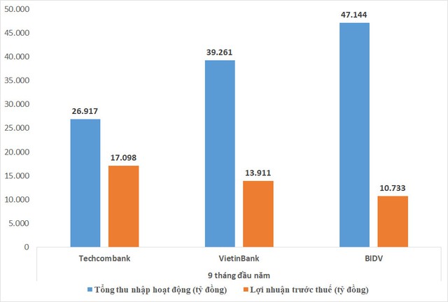 Vì sao doanh thu ít hơn, lợi nhuận Techcombank lại vượt trội so với BIDV và VietinBank? - Ảnh 1.