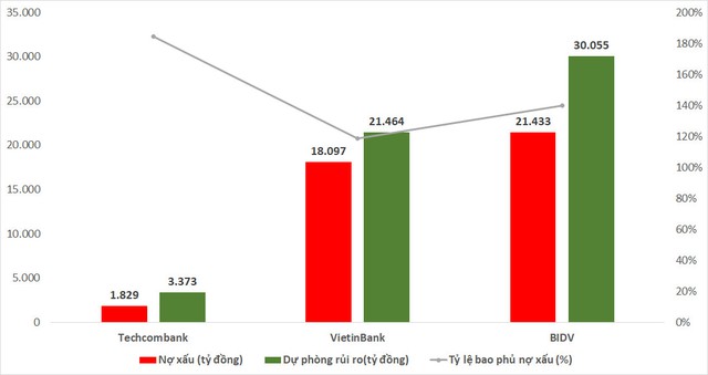 Vì sao doanh thu ít hơn, lợi nhuận Techcombank lại vượt trội so với BIDV và VietinBank? - Ảnh 3.