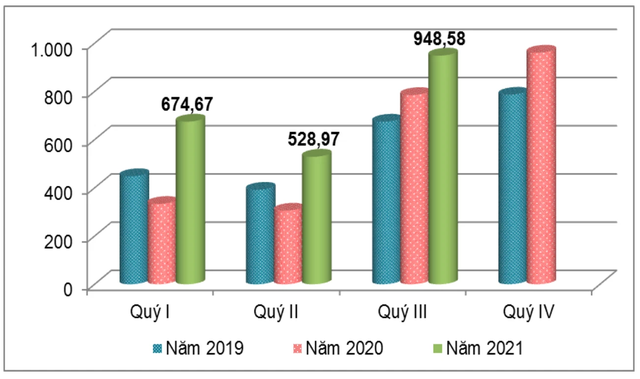 Giá xuất khẩu cao su quý III/2021 tăng 32,7% so với cùng kỳ - Ảnh 1.